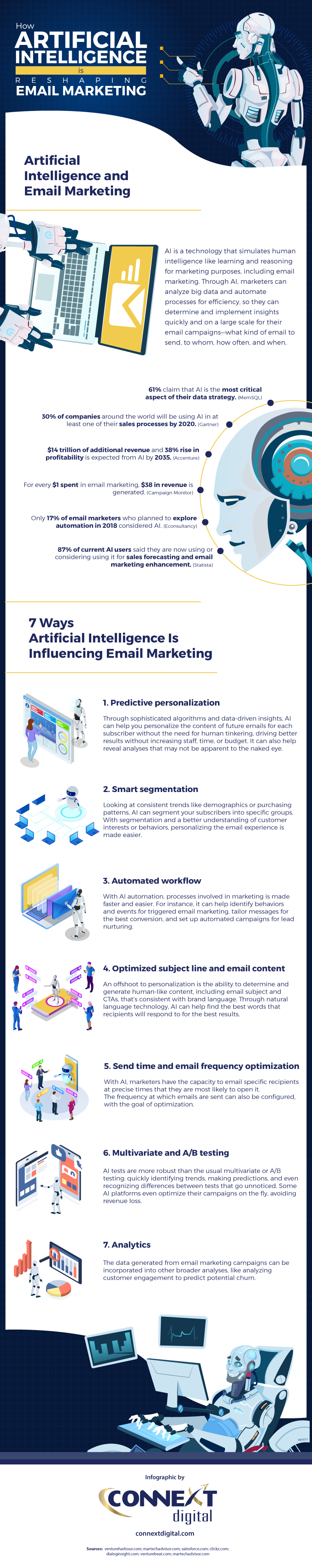 How Artificial Intelligence is Reshaping Email Marketing