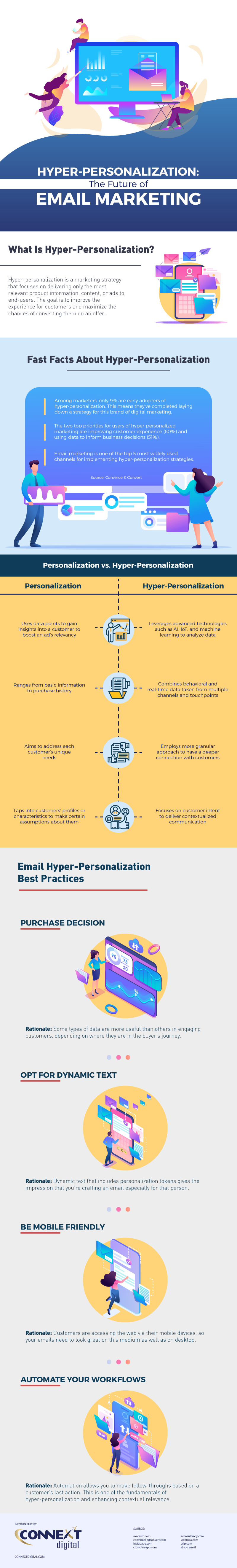 Hyper Personalization - The Future of Email Marketing-Infographic