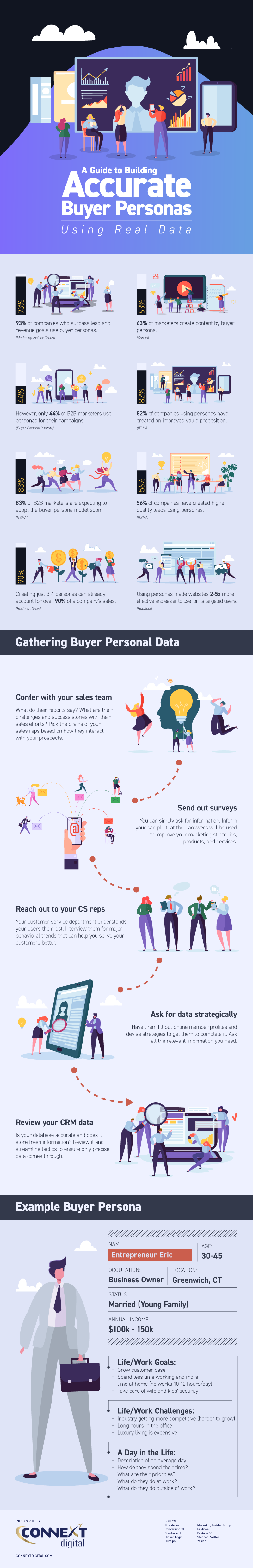 A Guide to Building Accurate Buyer Personas Using Real Data-Infographic